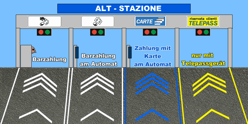 Verhaltenshinweise und Tipps zu den Mautstellen, der Maut, der viacard